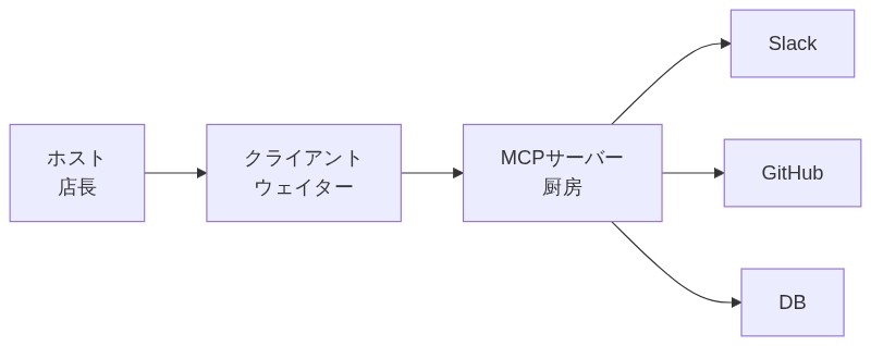 ホストがクライアントを管理し、クライアントがMCPサーバーを通じて各ツールとやり取りする3層構造