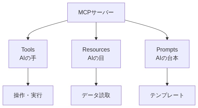 MCPサーバーが提供するTools・Resources・Promptsの3種類の機能とその役割を示す図