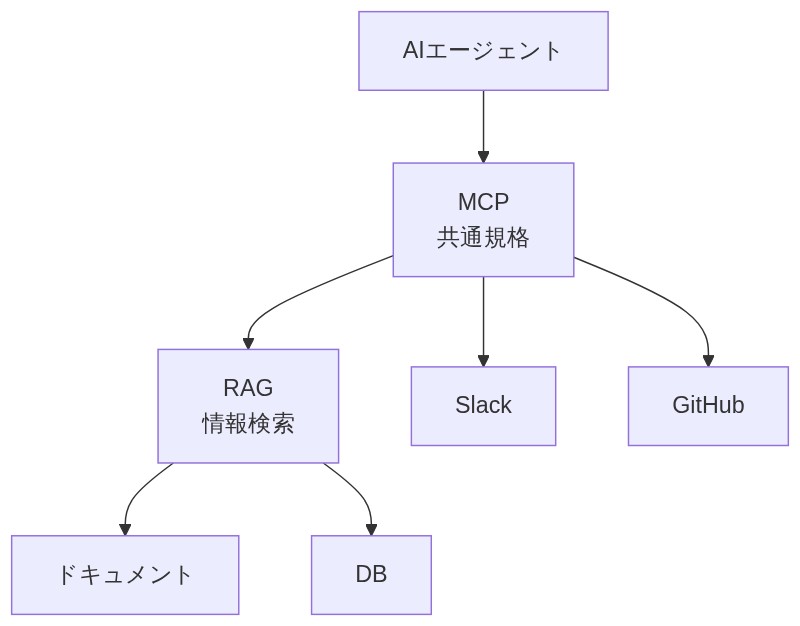 MCPが共通窓口となり、RAGや各ツールをAIエージェントにつなぐ層の違いを示す関係図