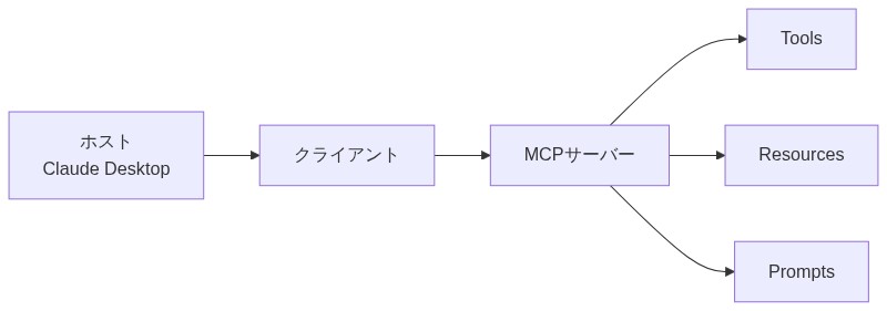 ホストからクライアントを経由してMCPサーバーに接続し、Tools・Resources・Promptsの3種類の機能を提供する構成図