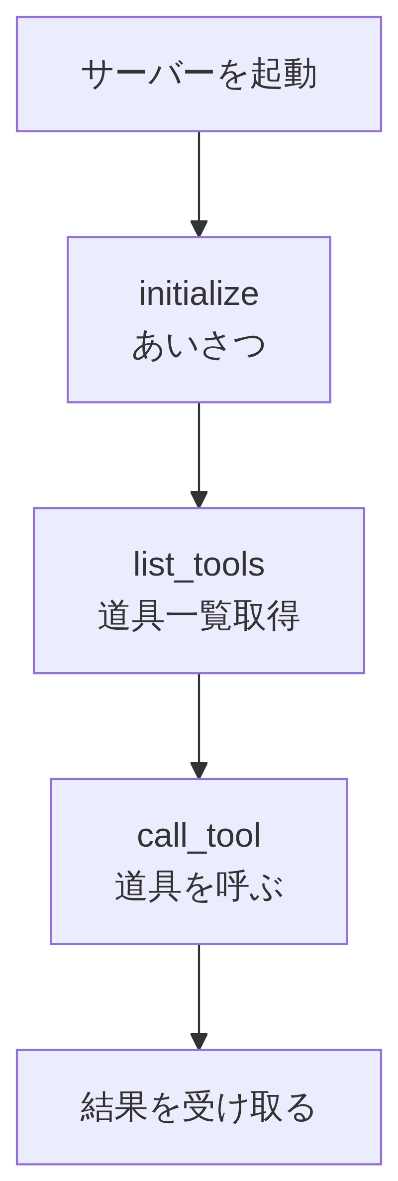 クライアントがサーバーに接続してinitialize・list_tools・call_toolの順に通信する4ステップのフロー