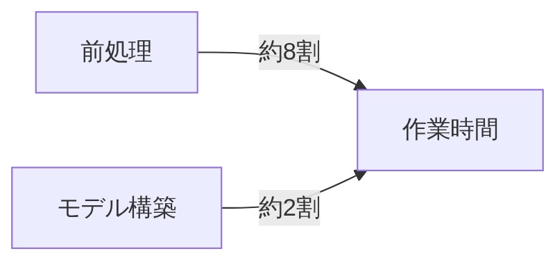AIプロジェクトの作業時間の約8割が前処理、約2割がモデル構築であることを示す図