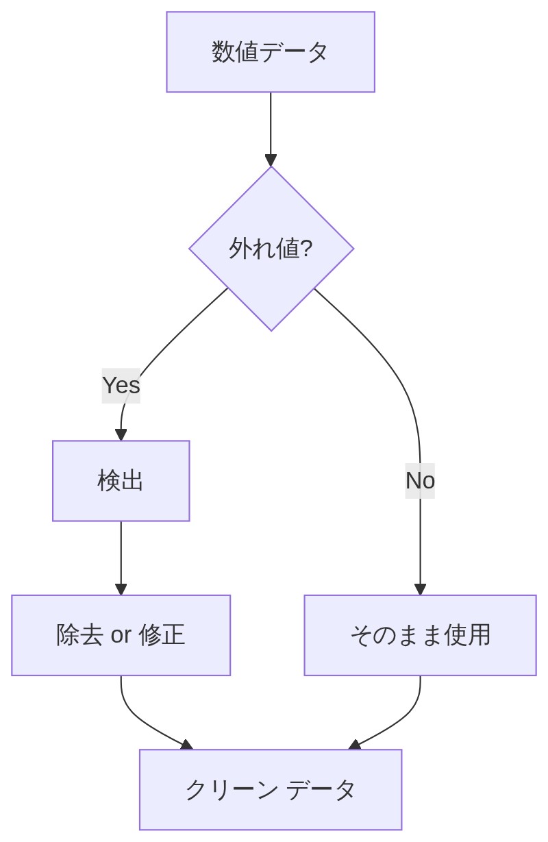 外れ値を検出し除去または修正してクリーンなデータを得るまでの処理フロー