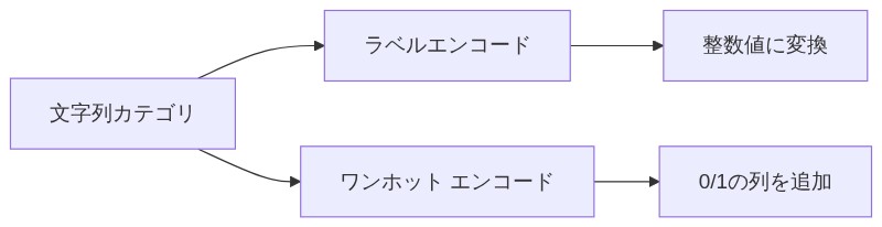 カテゴリ変数をラベルエンコーディングとワンホットエンコーディングで数値に変換する2つの方法