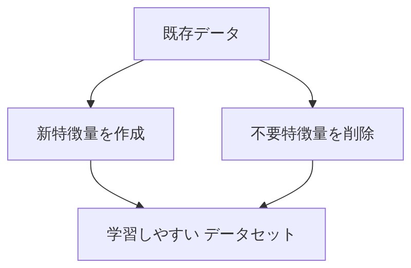 既存データから新特徴量の追加と不要特徴量の削除により学習に適したデータを作る流れ