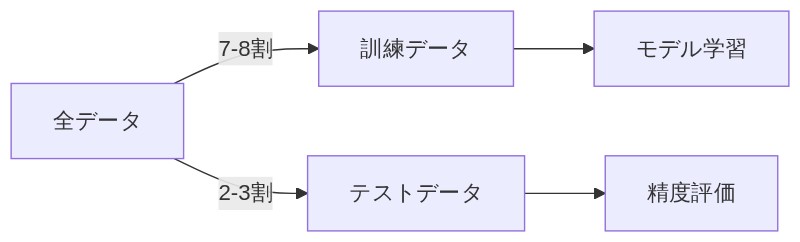 全データを訓練データとテストデータに分割し学習と評価に使い分ける流れ