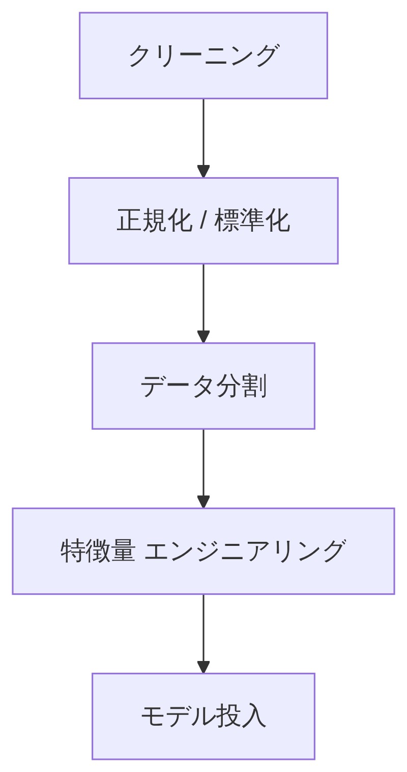 クリーニングから正規化、データ分割、特徴量エンジニアリングを経てモデルに投入するまでの前処理の手順