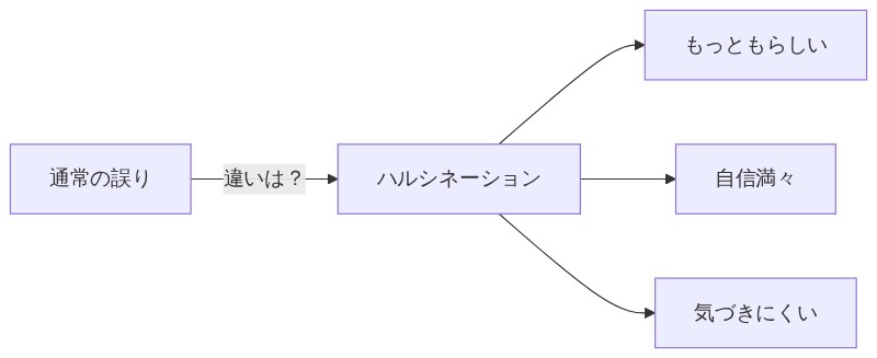 通常の誤りとハルシネーションの違いを示す。ハルシネーションはもっともらしく自信満々で気づきにくい特徴を持つ