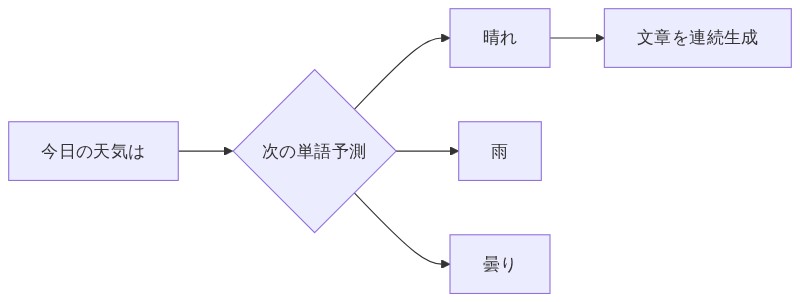 LLMが直前のテキストから確率的に次の単語を予測して文章を生成する仕組みを示す流れ図