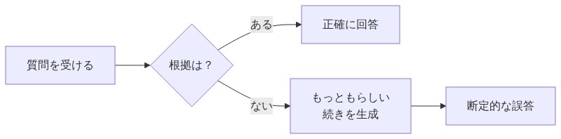 AIが根拠のない質問に対しても止まらずもっともらしい続きを生成して誤答を断定的に出力する流れ