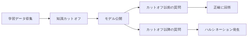 知識カットオフを境にカットオフ以前は正確に答えられるがそれ以降の質問はハルシネーションが起きやすい図