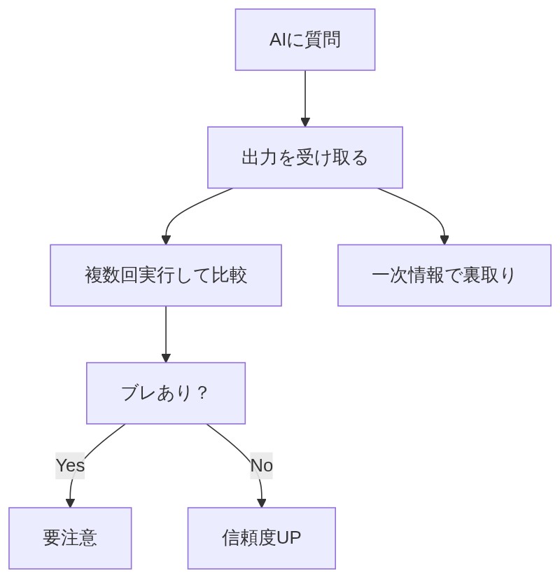 AIの出力を複数回実行で比較しブレを確認しながら一次情報で裏取りしてハルシネーションを検出する手順