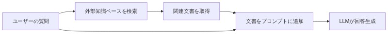 RAGが外部知識ベースを検索して関連文書をプロンプトに追加しLLMに正確な情報を渡して回答させる仕組み