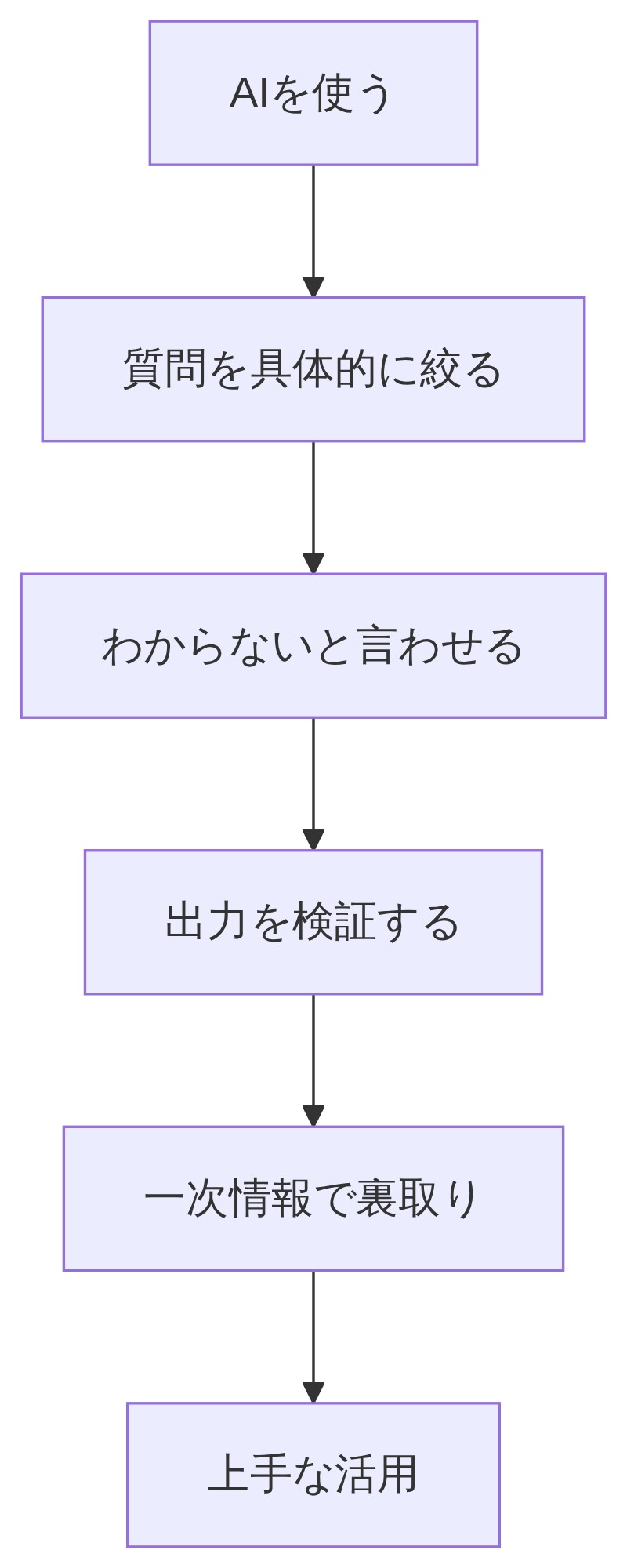 質問を絞り正直な回答を促し出力を検証して一次情報で裏取りするAIの上手な使い方のステップ図