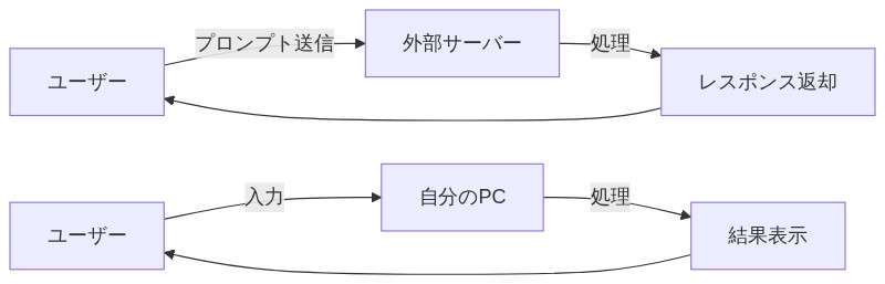 クラウドAIは外部サーバーと通信し、ローカルLLMはPC内だけで処理が完結する比較図