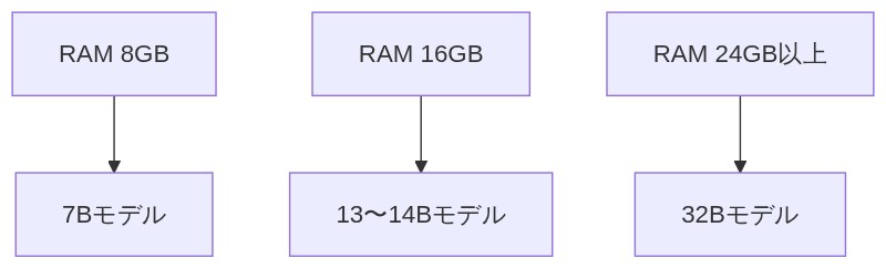 RAMの容量に応じて動かせるモデルの規模が変わることを示す対応図