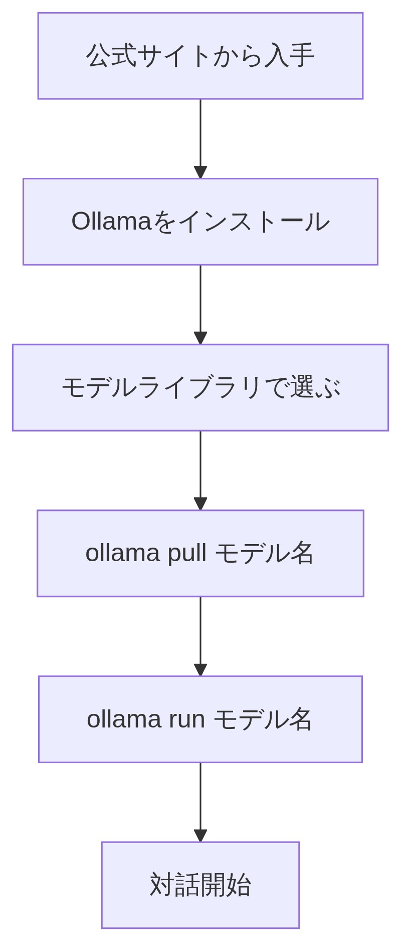 OllamaのインストールからモデルのダウンロードとAI対話開始までの手順フロー