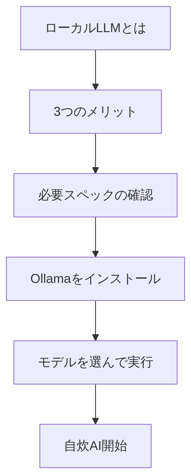 ローカルLLMの概念理解からOllamaでの実行開始までの4ステップまとめ図