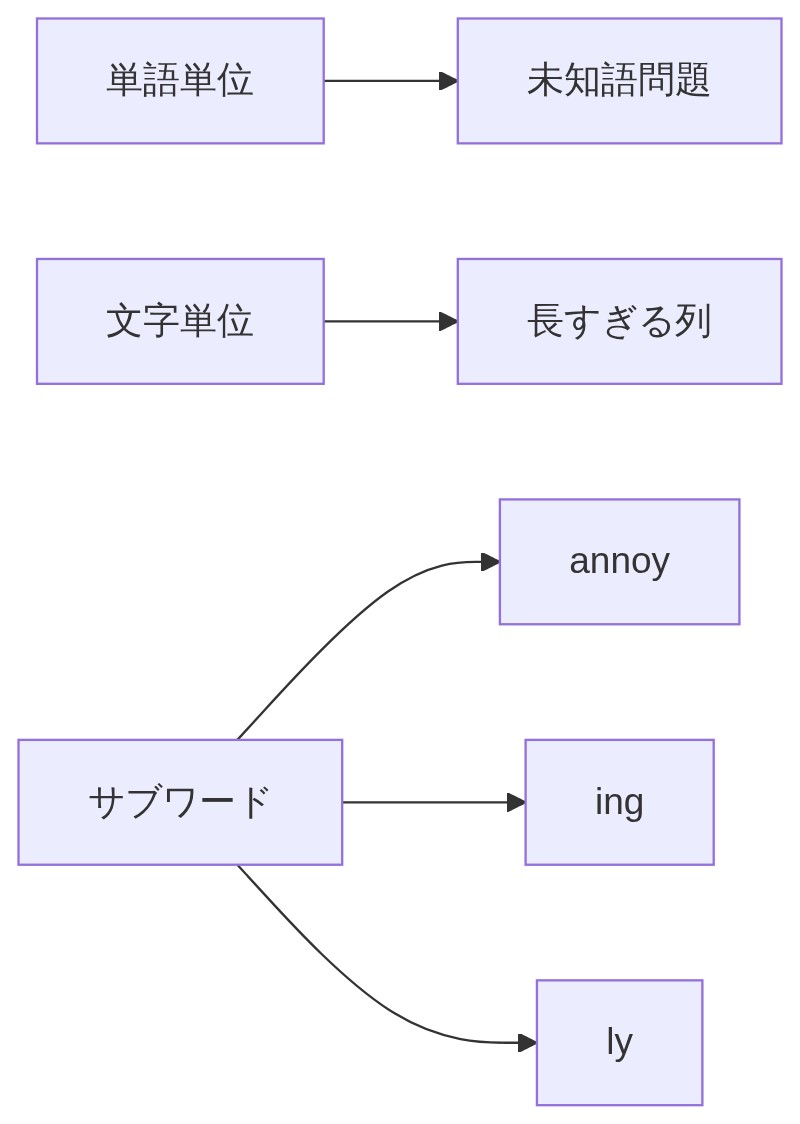 単語・文字・サブワードの3方式の特徴と課題を比較した図