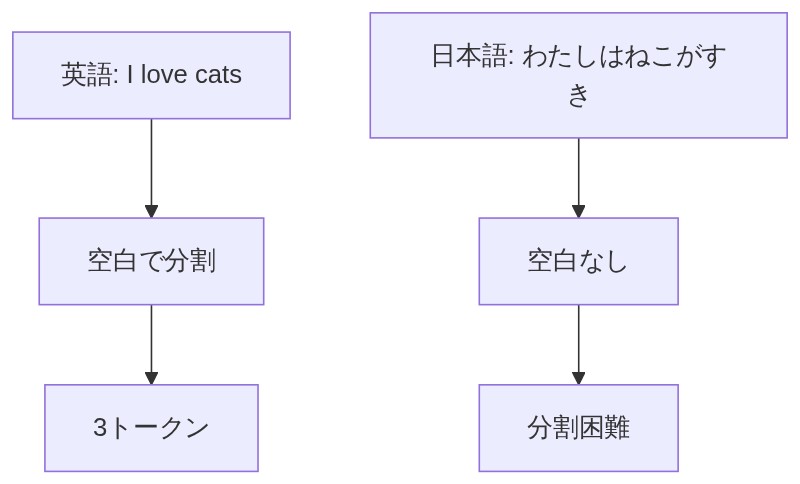 英語は空白で分割できるが日本語は空白がなく分割が困難な対比図