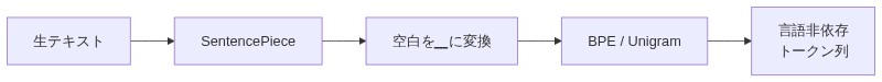 SentencePieceが空白を特殊記号に変換し言語非依存でトークン化する流れ