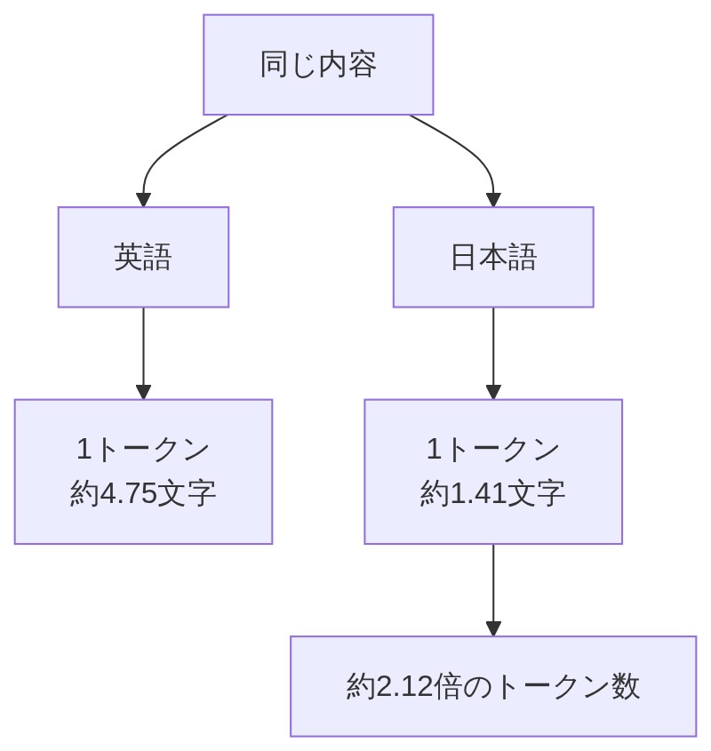 同じ内容でも日本語は英語の約2倍以上トークンを消費することを示す比較図