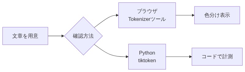 トークン数をブラウザツールとPythonライブラリの2通りで確認する方法の図