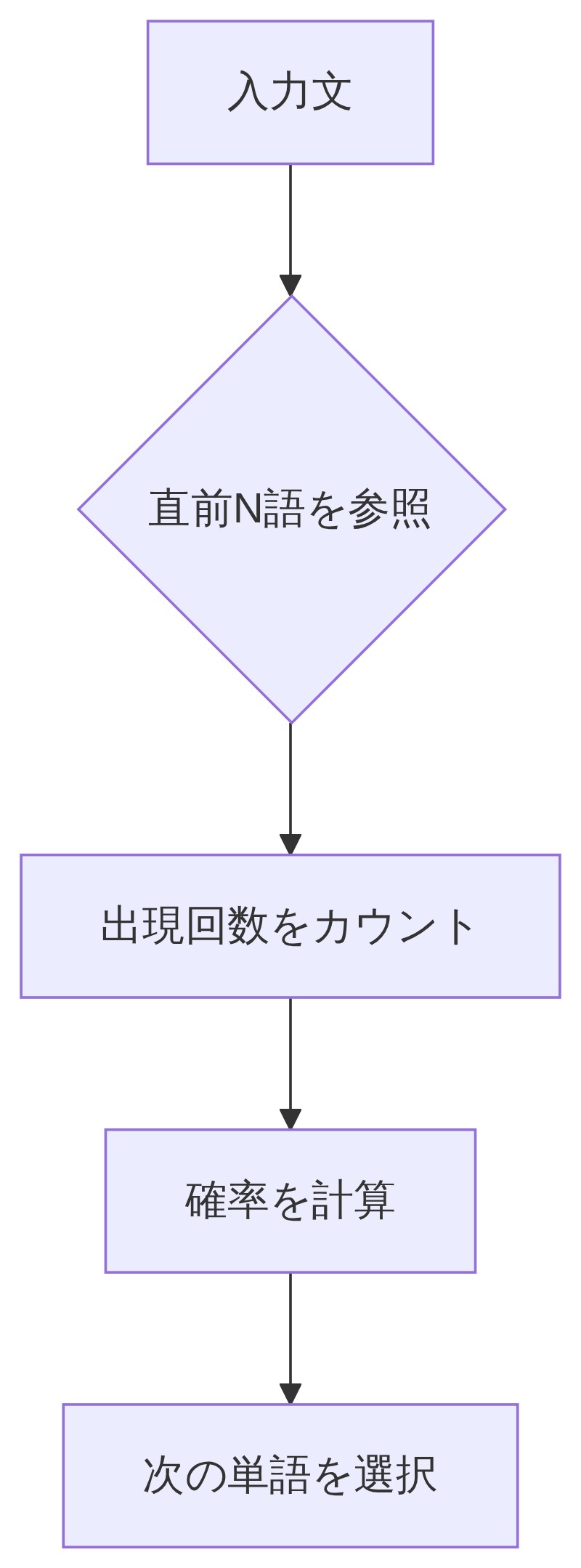 n-gramモデルが直前N語の出現回数から確率を計算して次の単語を選ぶ流れ