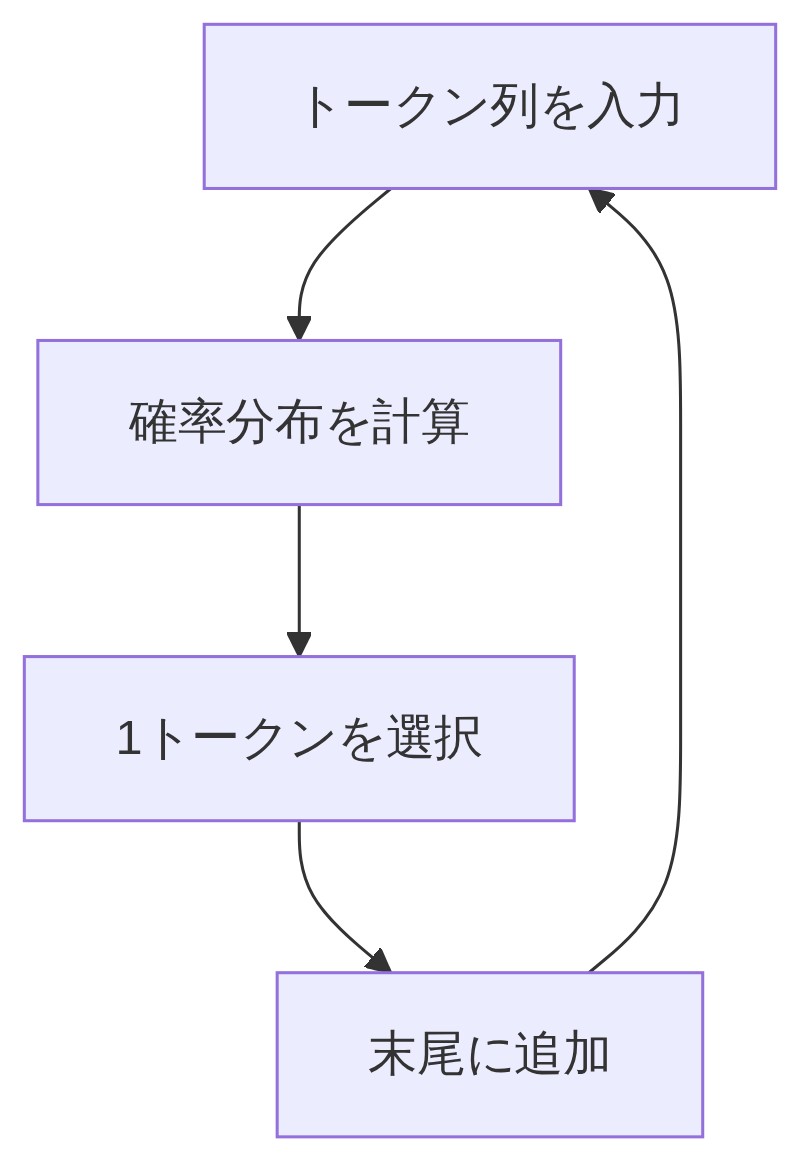 GPTがトークン列を入力し確率分布から1トークンを選んで追加する自己回帰生成のループ