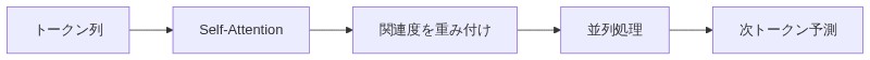 TransformerのSelf-Attentionがトークン間の関連度を重み付けして並列処理する仕組み