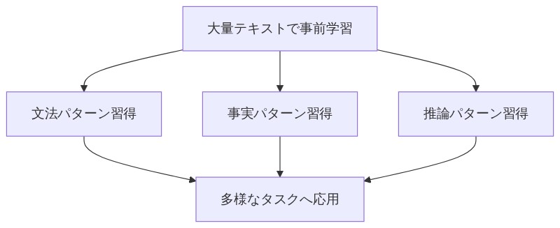 事前学習で文法・事実・推論のパターンを吸収しさまざまなタスクに応用できる流れ